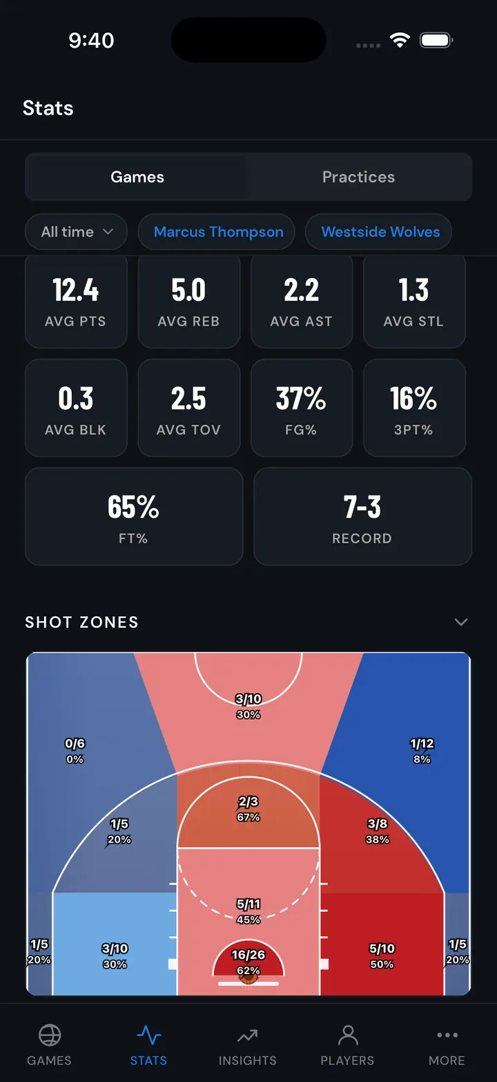 Game summary with shot zones